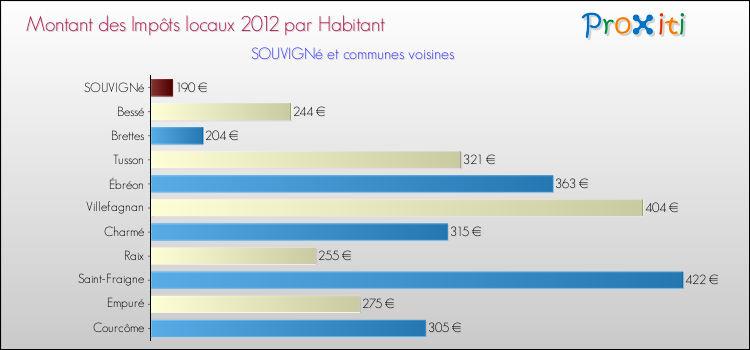 Montant des impôts locaux par Habitant pour SOUVIGNé et les communes proches Comparaison des impôts locaux par habitant pour SOUVIGNé et les communes voisines