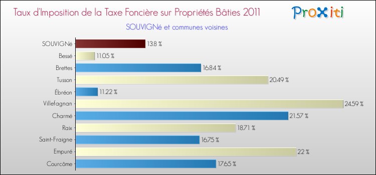 Taux d'imposition de la taxe foncière sur le bati 2011 pour SOUVIGNé et les communes proches Comparaison des taux d'imposition de la taxe foncière sur le bati 2011 pour SOUVIGNé et les communes voisines