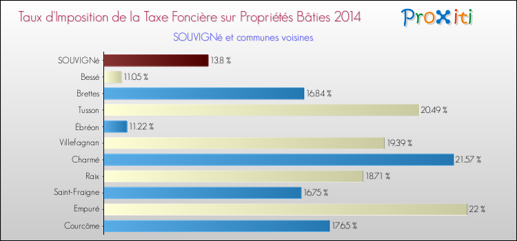 Taux d'imposition de la taxe foncière sur le bati 2014 pour SOUVIGNé et les communes proches Comparaison des taux d'imposition de la taxe foncière sur le bati 2014 pour SOUVIGNé et les communes voisines