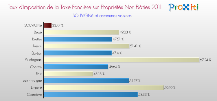 Taux d'imposition de la taxe foncière sur les immeubles et terrains non batis 2011 pour SOUVIGNé et les communes proches Comparaison des taux d'imposition de la taxe foncière sur les immeubles et terrains non batis 2011 pour SOUVIGNé et les communes voisines