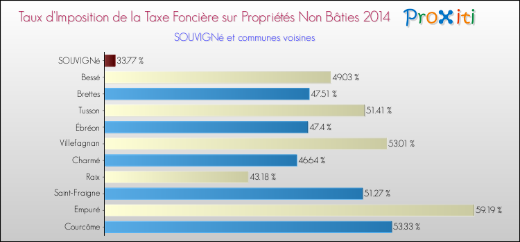 Taux d'imposition de la taxe foncière sur les immeubles et terrains non batis 2014 pour SOUVIGNé et les communes proches Comparaison des taux d'imposition de la taxe foncière sur les immeubles et terrains non batis 2014 pour SOUVIGNé et les communes voisines