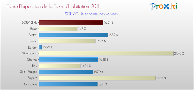 Taux d'imposition de la taxe d'habitation 2011 pour SOUVIGNé et les communes proches Comparaison des taux d'imposition de la taxe d'habitation 2011 pour SOUVIGNé et les communes voisines