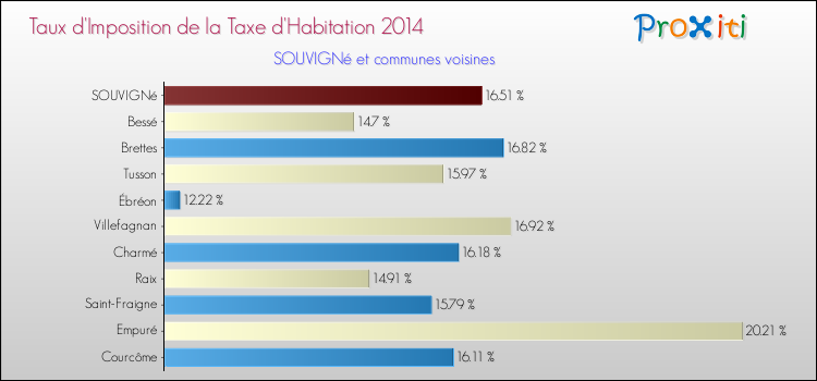 Taux d'imposition de la taxe d'habitation 2014 pour SOUVIGNé et les communes proches Comparaison des taux d'imposition de la taxe d'habitation 2014 pour SOUVIGNé et les communes voisines