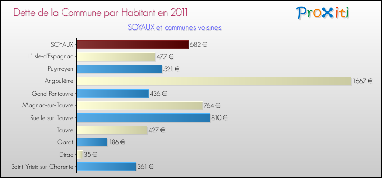 Dette par habitant de la commune en 2011 pour SOYAUX et les communes proches Comparaison de la dette par habitant de la commune en 2011 pour SOYAUX et les communes voisines