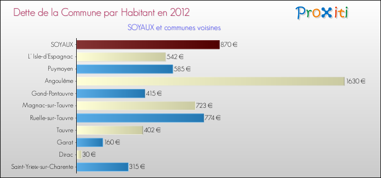 Dette par habitant de la commune en 2012 pour SOYAUX et les communes proches Comparaison de la dette par habitant de la commune en 2012 pour SOYAUX et les communes voisines