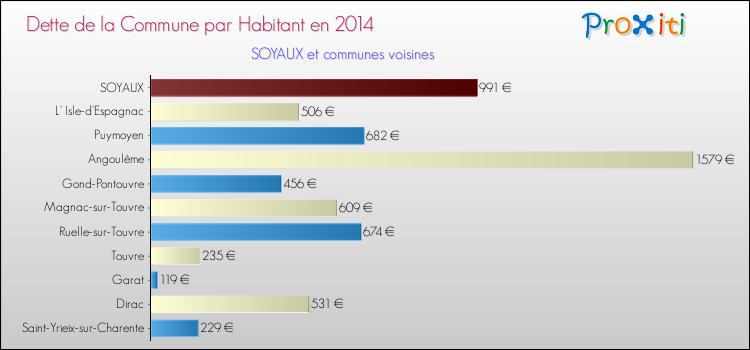 Dette par habitant de la commune en 2014 pour SOYAUX et les communes proches Comparaison de la dette par habitant de la commune en 2014 pour SOYAUX et les communes voisines