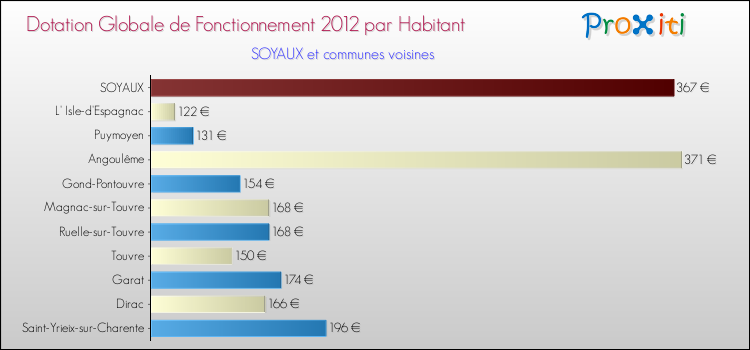 Montant des dotations globales de fonctionnement DGF par Habitant pour SOYAUX et les communes proches Comparaison des des dotations globales de fonctionnement DGF par habitant pour SOYAUX et les communes voisines