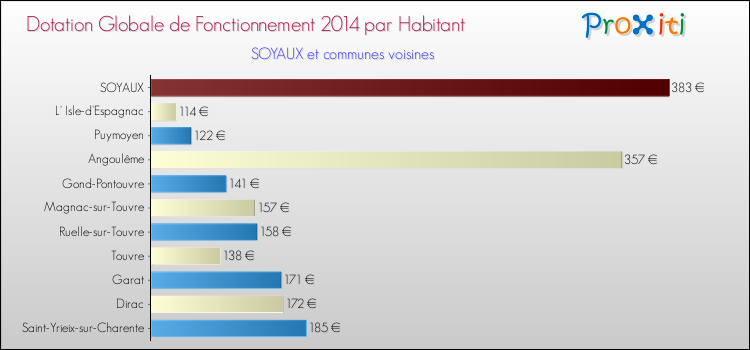Montant des dotations globales de fonctionnement DGF par Habitant pour SOYAUX et les communes proches en 2014. Comparaison des des dotations globales de fonctionnement DGF par habitant pour SOYAUX et les communes voisines en 2014.