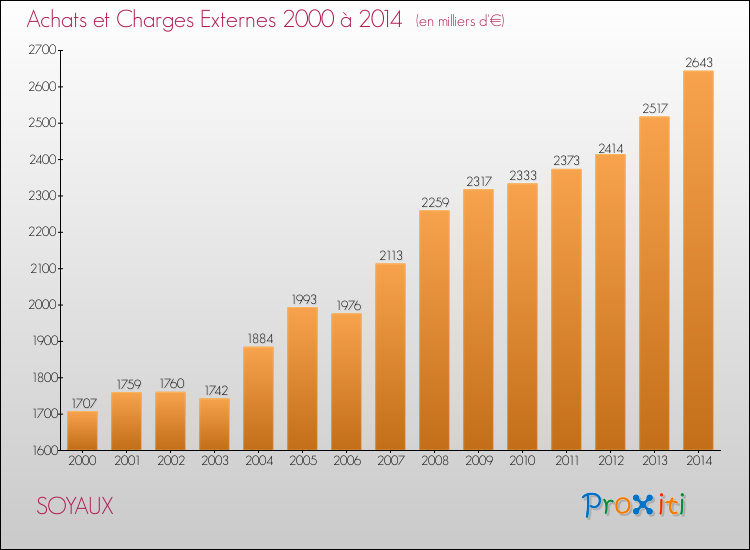 Evolution des Achats et Charges externes pour SOYAUX de 2000 à 2014