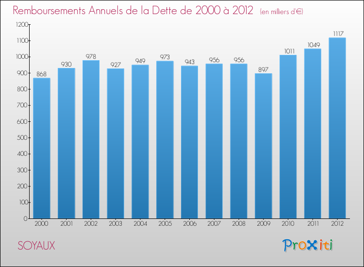 Evolution de l'annuité de la dette pour la commune de SOYAUX de 2000 à 2012 Annuités de la dette pour SOYAUX de 2000 à 2012
