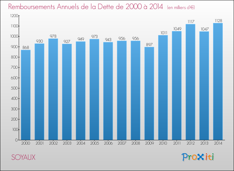 Evolution de l'annuité de la dette pour la commune de SOYAUX de 2000 à 2014 Annuités de la dette pour SOYAUX de 2000 à 2014