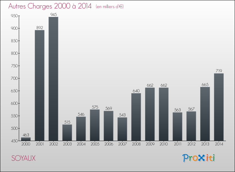 Evolution des Autres Charges Diverses pour SOYAUX de 2000 à 2014