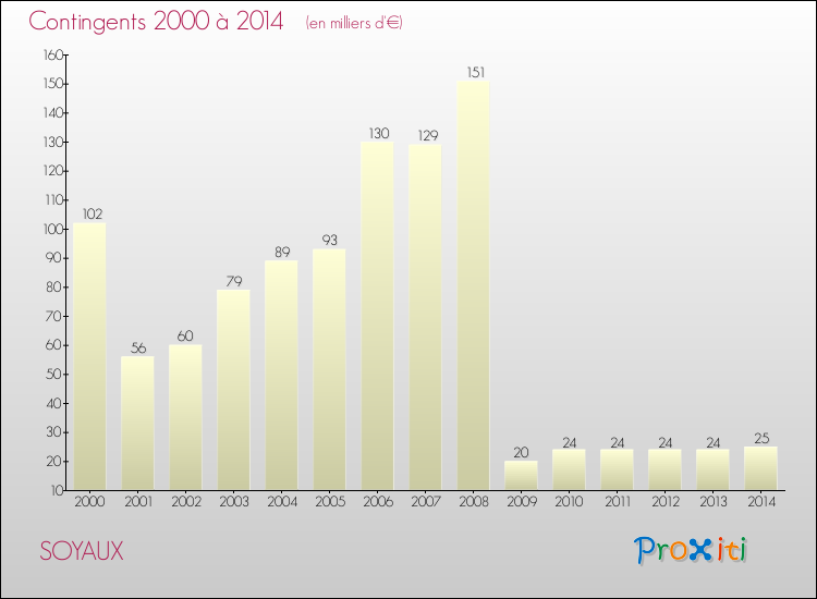 Evolution des Charges de Contingents pour SOYAUX de 2000 à 2014
