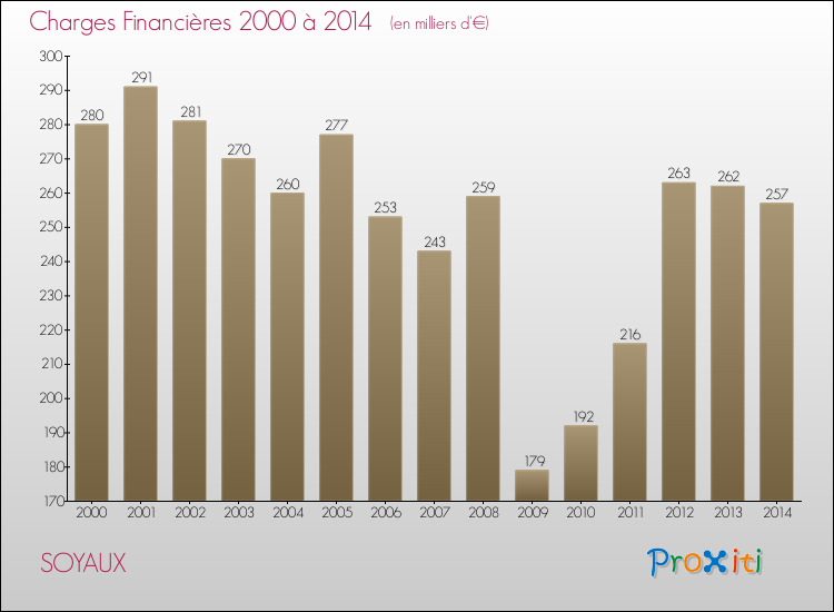 Evolution des Charges Financières pour SOYAUX de 2000 à 2014