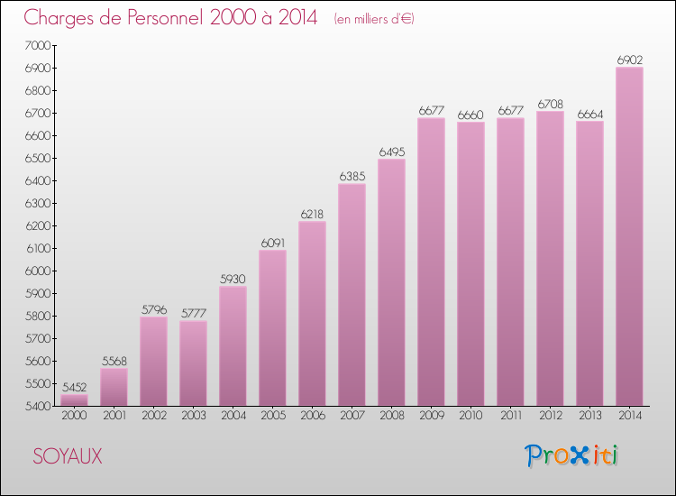 Evolution des dépenses de personnel pour SOYAUX de 2000 à 2014