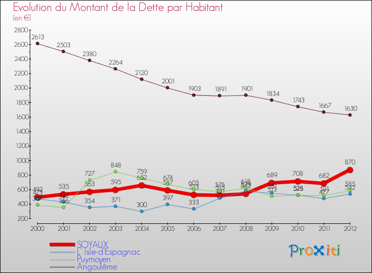 Evolution de la dette par habitant pour la commune de SOYAUX et les communes proches de 2000 à 2012 Comparaison de la dette par habitant pour SOYAUX et les communes voisines de 2000 à 2012
