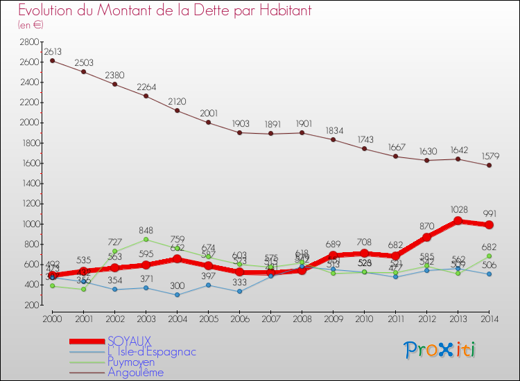 Evolution de la dette par habitant pour la commune de SOYAUX et les communes proches de 2000 à 2014 Comparaison de la dette par habitant pour SOYAUX et les communes voisines de 2000 à 2014