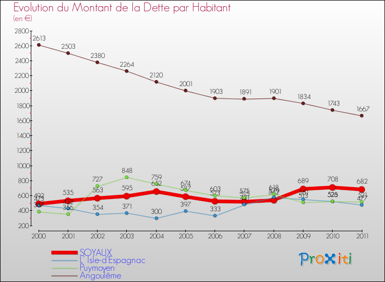 Evolution de la dette par habitant pour la commune de SOYAUX et les communes proches Comparaison de la dette par habitant pour SOYAUX et les communes voisines