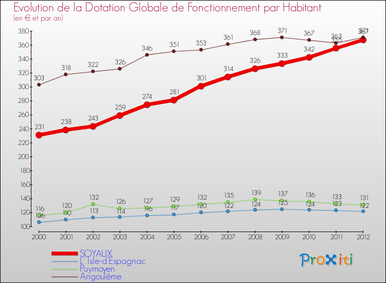 Evolution et montant de la dotation globale de fonctionnement par Habitant pour SOYAUX et les communes proches Comparaison des dotations globales de fonctionnement par habitant pour SOYAUX et les communes voisines