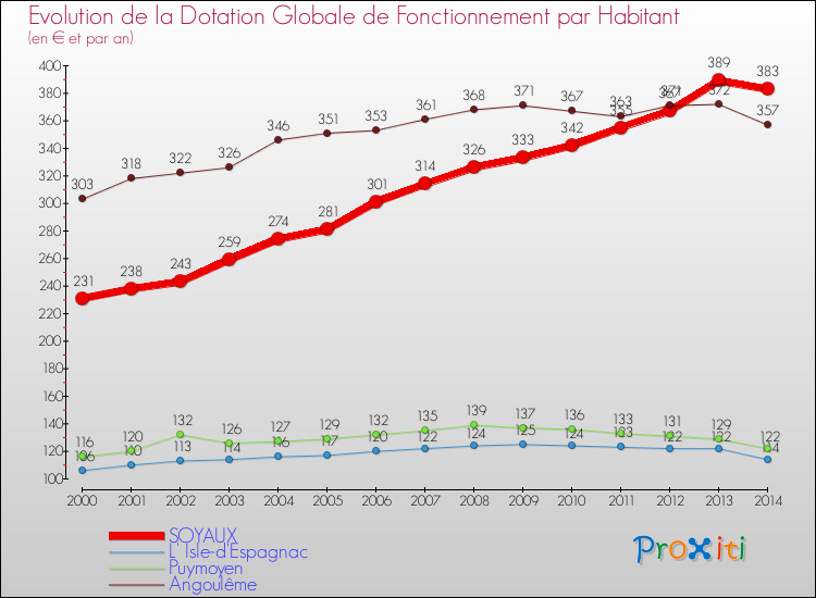 Evolution et montant de la dotation globale de fonctionnement par Habitant pour SOYAUX et les communes proches de 2000 à 2014. Comparaison des dotations globales de fonctionnement par habitant pour SOYAUX et les communes voisines de 2000 à 2014.