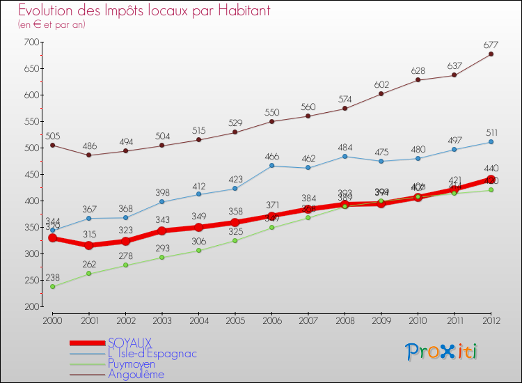 Evolution et montant des impôts locaux par Habitant pour SOYAUX et les communes proches Comparaison des impôts locaux par habitant pour SOYAUX et les communes voisines