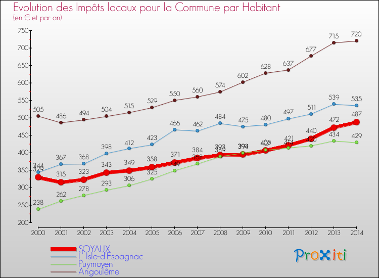 Evolution et montant des impôts locaux par Habitant pour SOYAUX et les communes proches de 2000 à 2014 Comparaison des impôts locaux par habitant pour SOYAUX et les communes voisines de 2000 à 2014