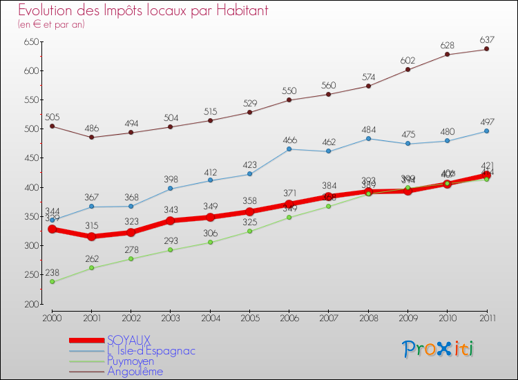 Evolution et montant des impôts locaux par Habitant pour SOYAUX et les communes proches Comparaison des impôts locaux par habitant pour SOYAUX et les communes voisines