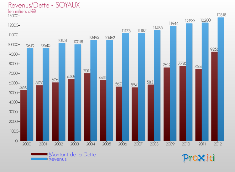Evolution comparée de la dette et des revenus pour la commune de SOYAUX de 2000 à 2012 Comparaison de la dette et des revenus pour SOYAUX de 2000 à 2012