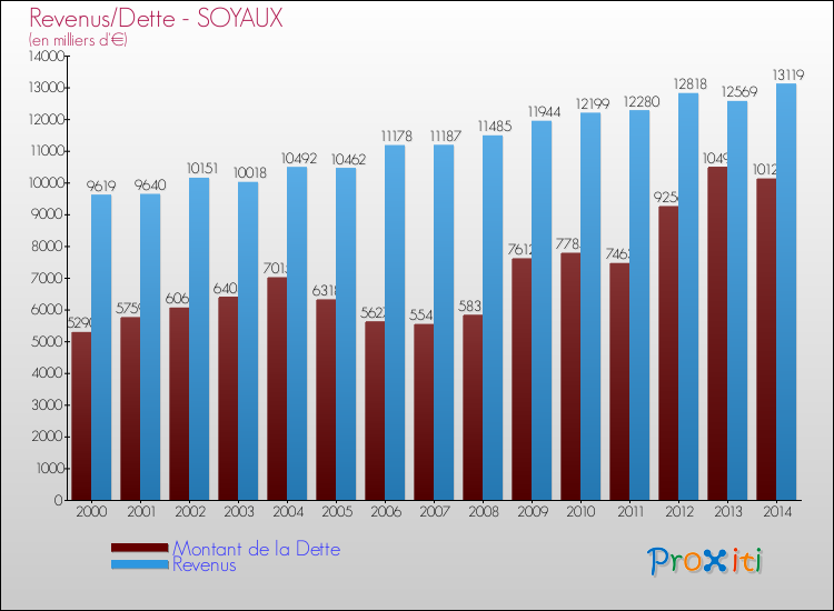 Comparaison de la dette et des revenus pour SOYAUX de 2000 à 2014