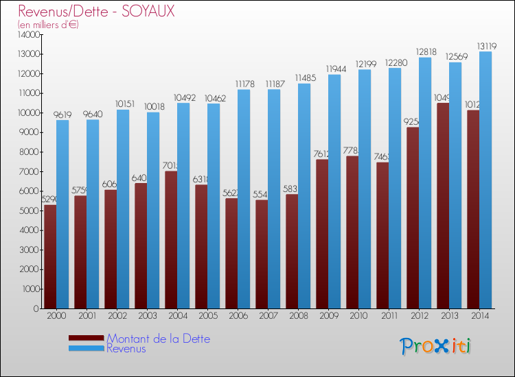 Evolution comparée de la dette et des revenus pour la commune de SOYAUX de 2000 à 2014 Comparaison de la dette et des revenus pour SOYAUX de 2000 à 2014