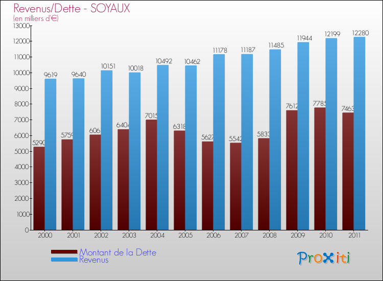 Evolution comparée de la dette et des revenus pour la commune de SOYAUX de 2000 à 2011 Comparaison de la dette et des revenus pour SOYAUX de 2000 à 2011