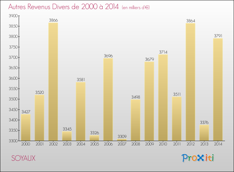 Evolution du montant des autres Revenus Divers pour SOYAUX de 2000 à 2014