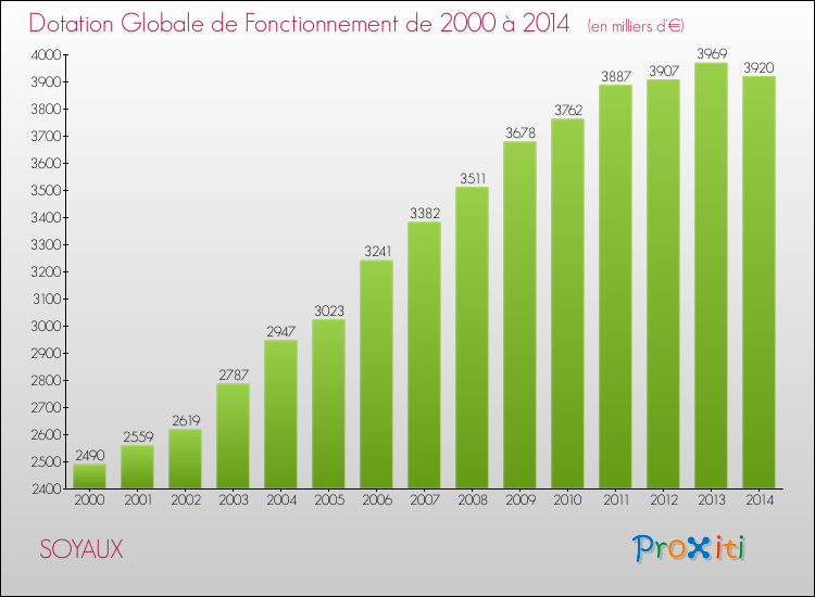 Evolution du montant de la Dotation Globale de Fonctionnement pour la commune de SOYAUX de 2000 à 2014 Evolution du montant de la Dotation Globale de Fonctionnement pour SOYAUX de 2000 à 2014