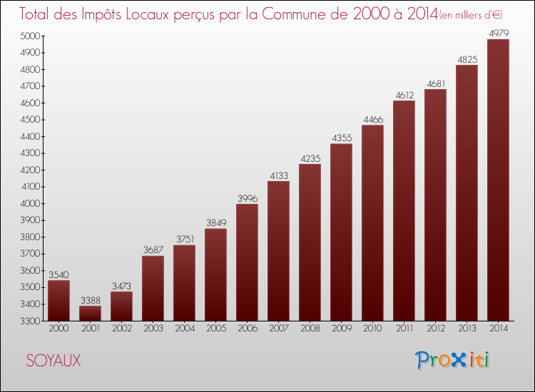 Evolution des Impôts Locaux pour SOYAUX de 2000 à 2014