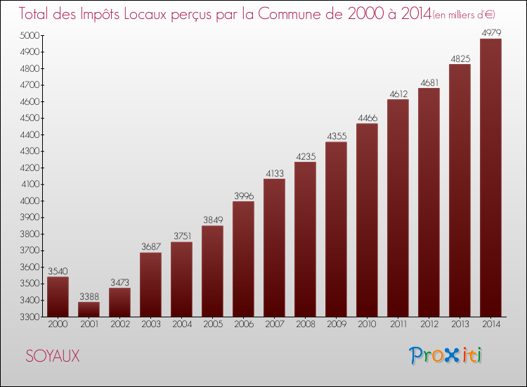 Evolution des Impôts Locaux pour la commune de SOYAUX de 2000 à 2014 Evolution des Impôts Locaux pour SOYAUX de 2000 à 2014