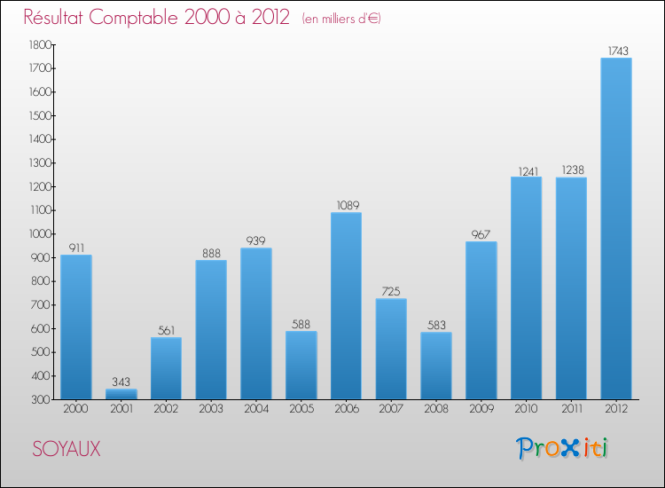 Evolution du résultat comptable pour la commune de SOYAUX de 2000 à 2012 Evolution du résultat comptable pour SOYAUX de 2000 à 2012