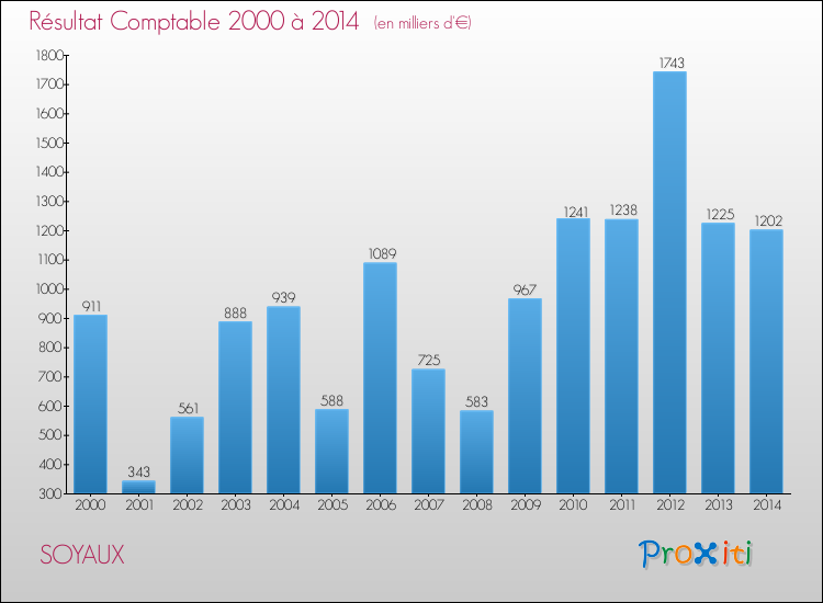 Evolution du résultat comptable pour la commune de SOYAUX de 2000 à 2014 Evolution du résultat comptable pour SOYAUX de 2000 à 2014
