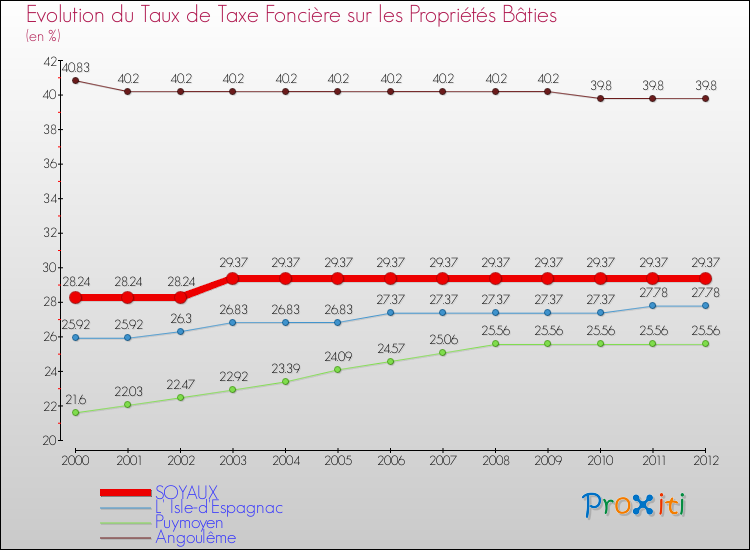 Evolution du taux de la taxe foncière sur le bati pour SOYAUX et les communes proches de 2000 à 2012 Comparaison des taux de taxe foncière sur le bati pour SOYAUX et les communes voisines de 2000 à 2012