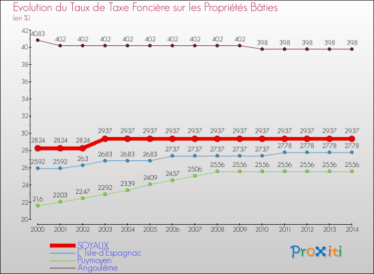 Evolution du taux de la taxe foncière sur le bati pour SOYAUX et les communes proches de 2000 à 2014 Comparaison des taux de taxe foncière sur le bati pour SOYAUX et les communes voisines de 2000 à 2014