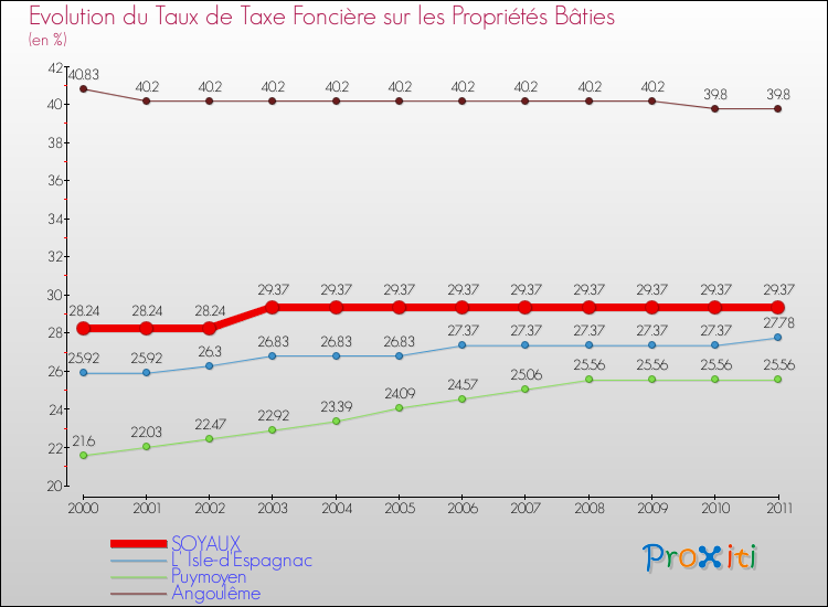 Evolution du taux de la taxe foncière sur le bati pour SOYAUX et les communes proches Comparaison des taux de taxe foncière sur le bati pour SOYAUX et les communes voisines