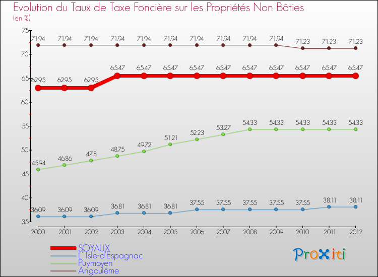 Evolution du taux de la taxe foncière sur les immeubles et terrains non batis pour SOYAUX et les communes proches de 2000 à 2012 Comparaison des taux de la taxe foncière sur les immeubles et terrains non batis pour SOYAUX et les communes voisines de 2000 à 2012