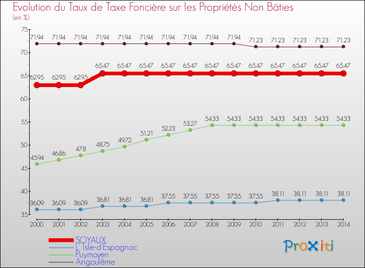 Evolution du taux de la taxe foncière sur les immeubles et terrains non batis pour SOYAUX et les communes proches de 2000 à 2014 Comparaison des taux de la taxe foncière sur les immeubles et terrains non batis pour SOYAUX et les communes voisines de 2000 à 2014