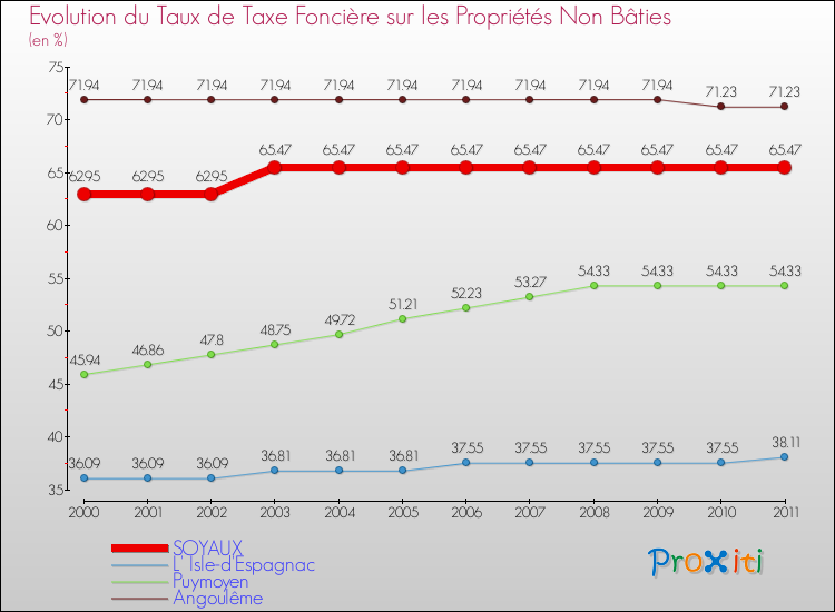 Evolution du taux de la taxe foncière sur les immeubles et terrains non batis pour SOYAUX et les communes proches Comparaison des taux de la taxe foncière sur les immeubles et terrains non batis pour SOYAUX et les communes voisines