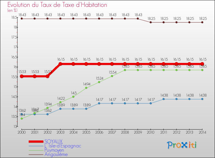 Evolution du taux de la taxe d'habitation pour SOYAUX et les communes proches de 2000 à 2014 Comparaison des taux de la taxe d'habitation pour SOYAUX et les communes voisines de 2000 à 2014