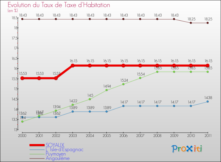 Evolution du taux de la taxe d'habitation pour SOYAUX et les communes proches Comparaison des taux de la taxe d'habitation pour SOYAUX et les communes voisines