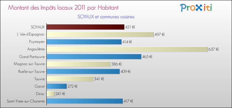 Montant des impôts locaux par Habitant pour SOYAUX et les communes proches Comparaison des impôts locaux par habitant pour SOYAUX et les communes voisines