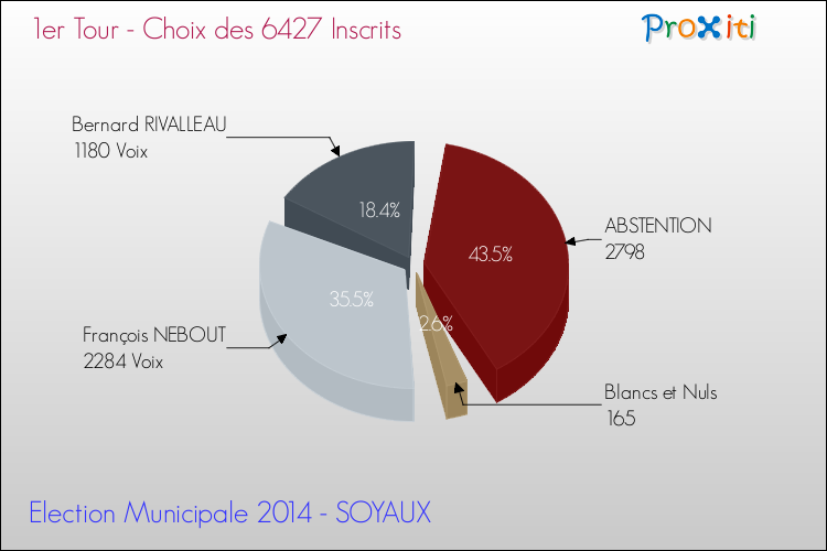 Elections Municipales 2014 - Résultats par rapport aux inscrits au 1er Tour pour la commune de SOYAUX
