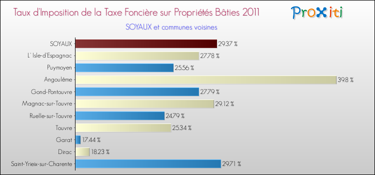 Taux d'imposition de la taxe foncière sur le bati 2011 pour SOYAUX et les communes proches Comparaison des taux d'imposition de la taxe foncière sur le bati 2011 pour SOYAUX et les communes voisines