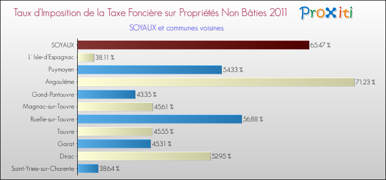 Taux d'imposition de la taxe foncière sur les immeubles et terrains non batis 2011 pour SOYAUX et les communes proches Comparaison des taux d'imposition de la taxe foncière sur les immeubles et terrains non batis 2011 pour SOYAUX et les communes voisines