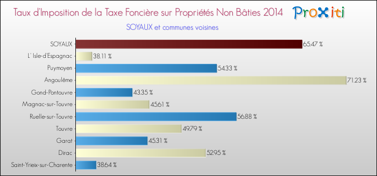 Taux d'imposition de la taxe foncière sur les immeubles et terrains non batis 2014 pour SOYAUX et les communes proches Comparaison des taux d'imposition de la taxe foncière sur les immeubles et terrains non batis 2014 pour SOYAUX et les communes voisines